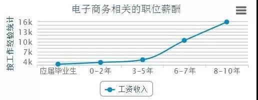 電商的學(xué)什么？前景怎么樣？